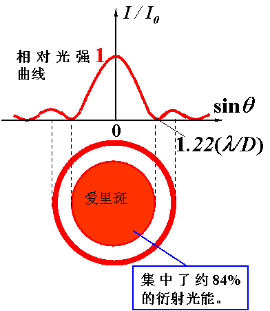 夫琅禾費衍射