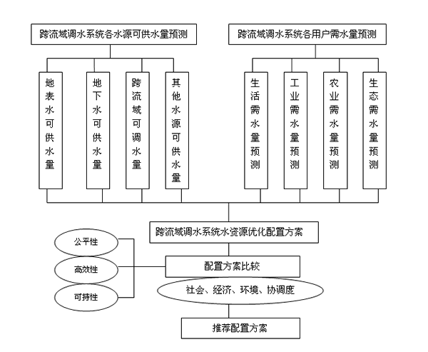 跨流域調水理論圖