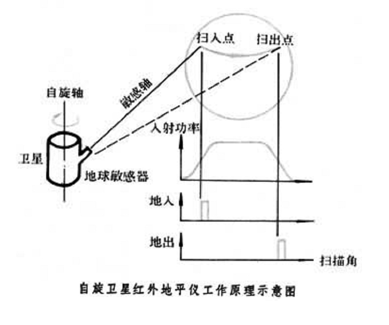 地球敏感器