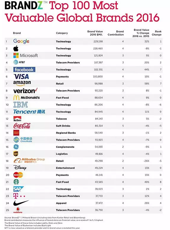 2016年BrandZ全球最具價值品牌百強榜