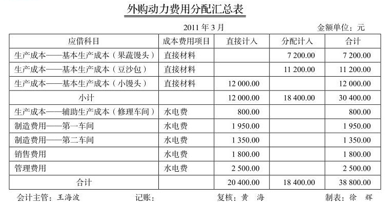 外購動力費用分配匯總表