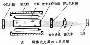 固體雷射器加工原理