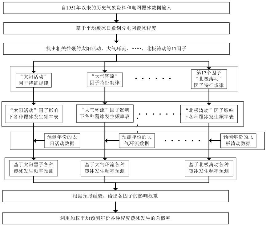 電網覆冰程度預測方法