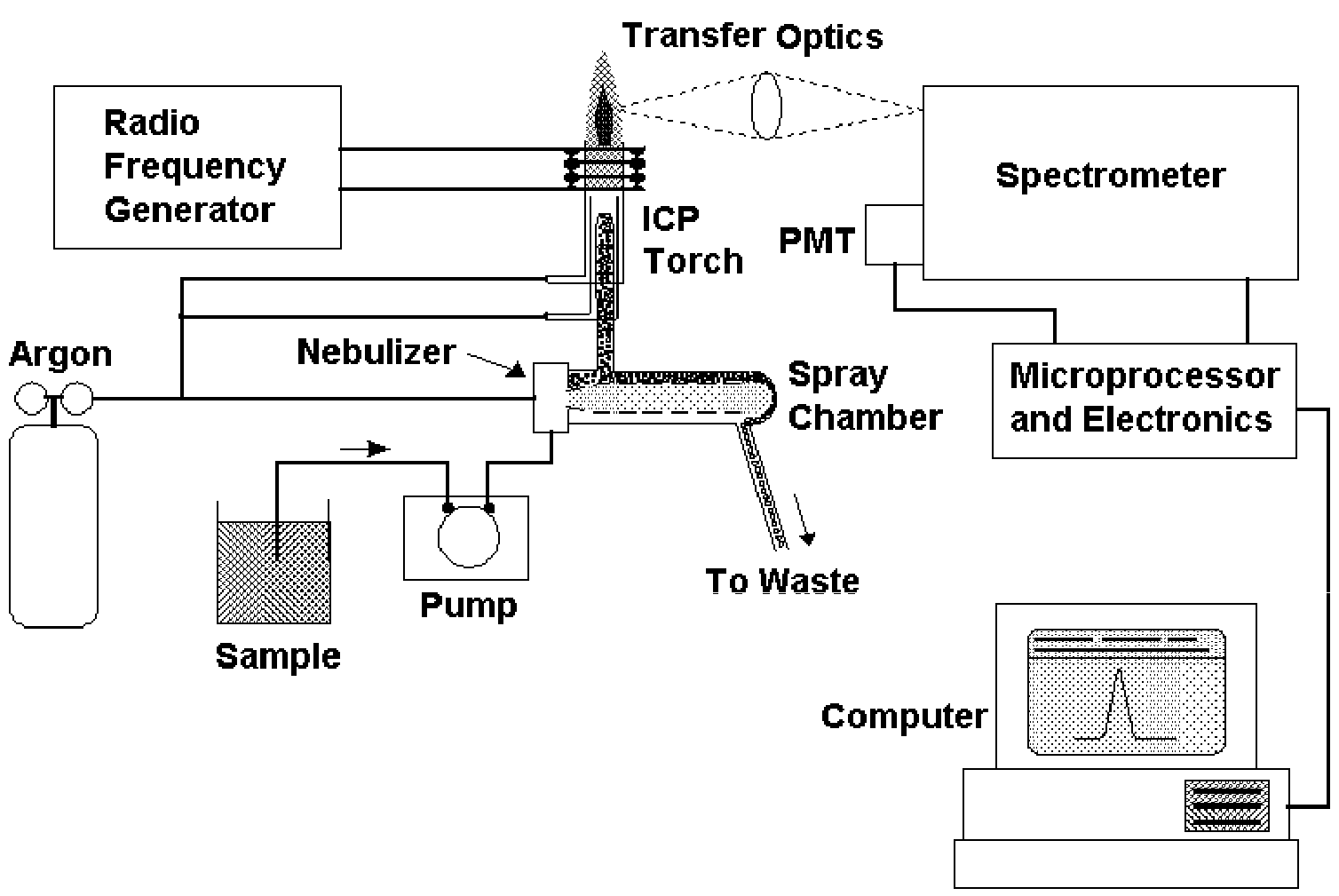 ICP-AES