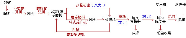 MQX超細球磨機生產線