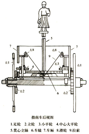 指南車結構示意圖