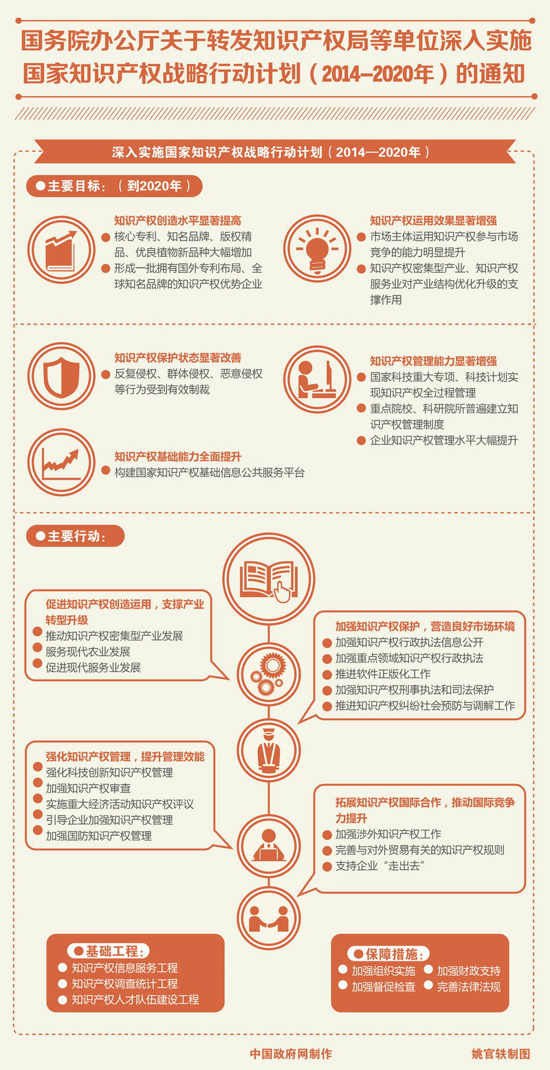 深入實施國家智慧財產權戰略行動計畫