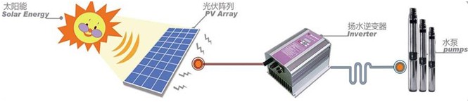 光伏揚水系統構造