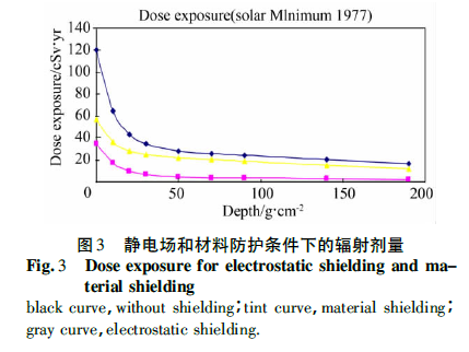 航天射線防護設備
