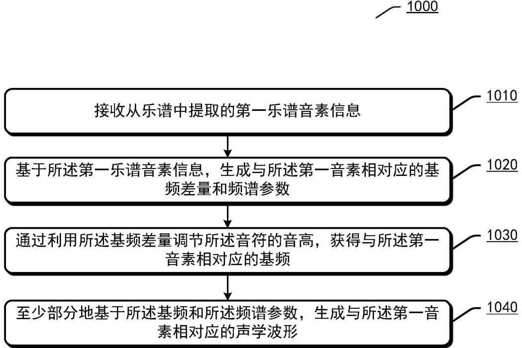 歌聲合成