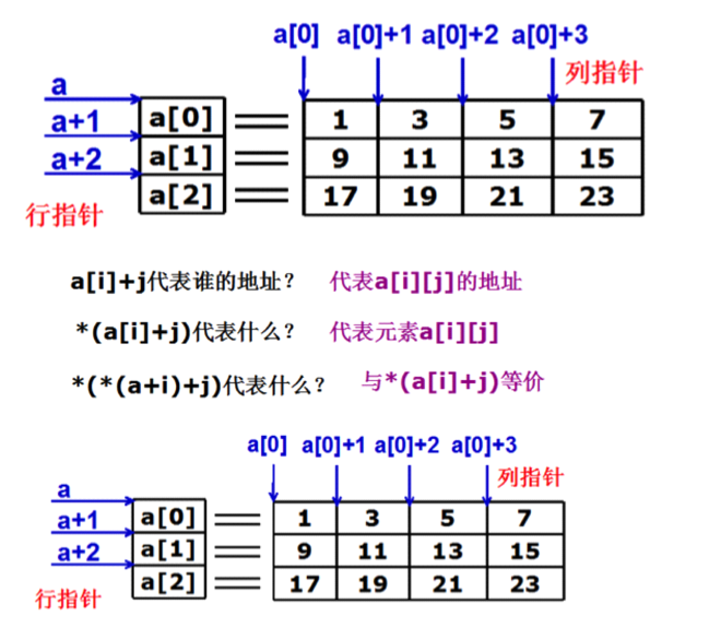 指針數組