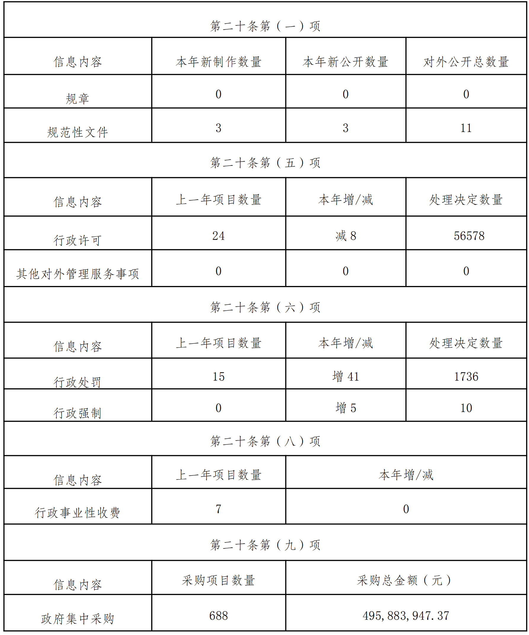 雲南省交通運輸廳2020年政府信息公開工作年度報告