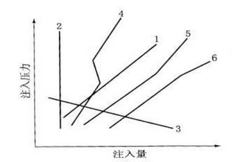 注水指示曲線