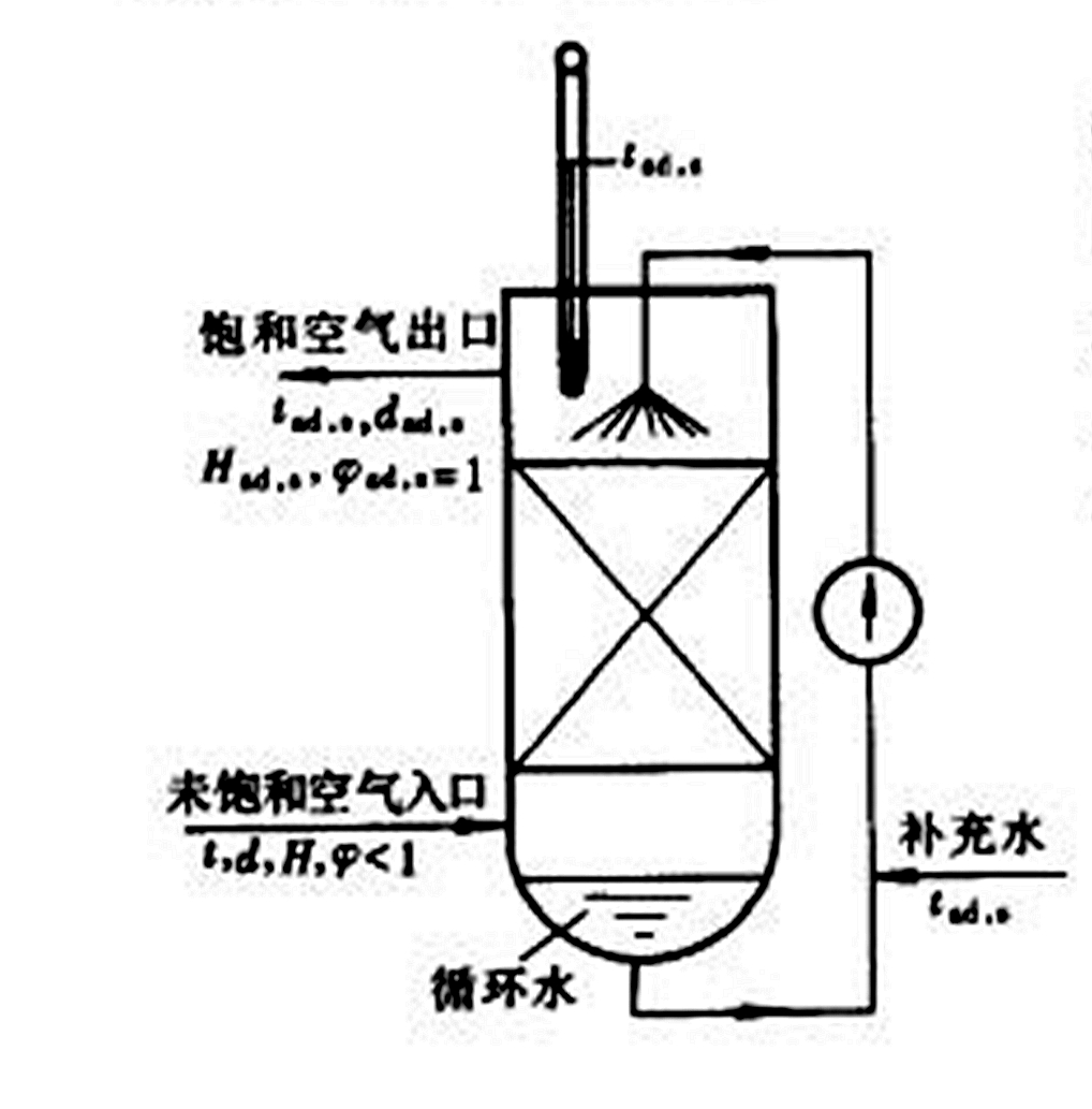 絕熱飽和溫度