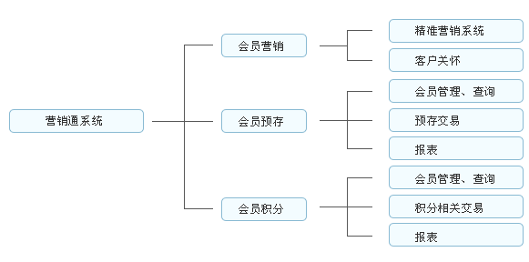 行銷通