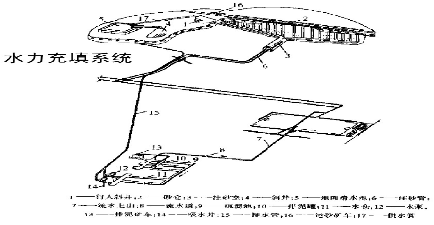 水力充填