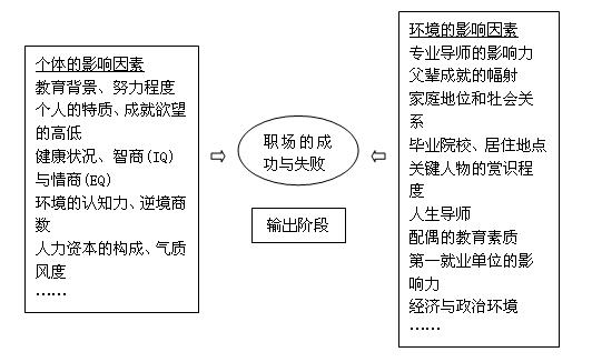 職業生涯發展的三、三、三理論