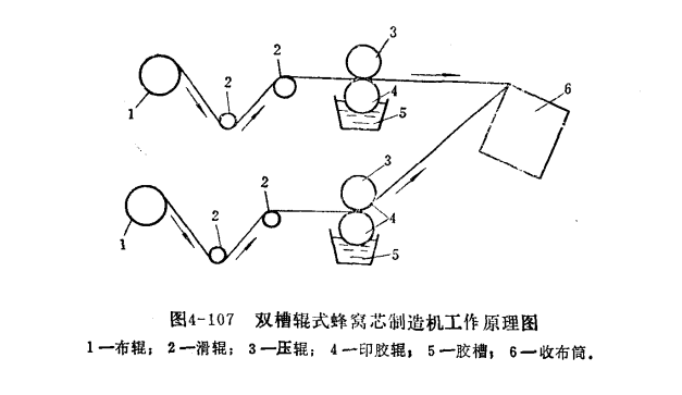 雙槽輥式蜂竄芯製造機工作原理