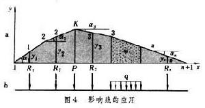 影響線(圖4)