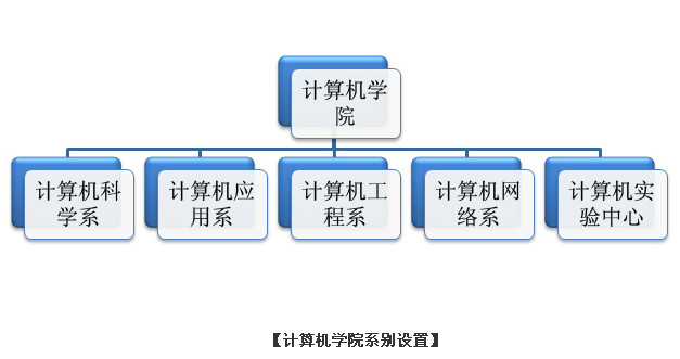 院系設定