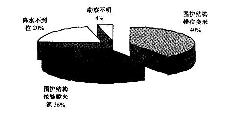 滲流破壞是故原因統計