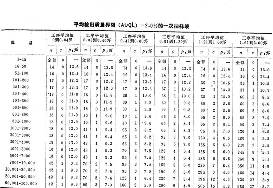 道奇-羅米格表