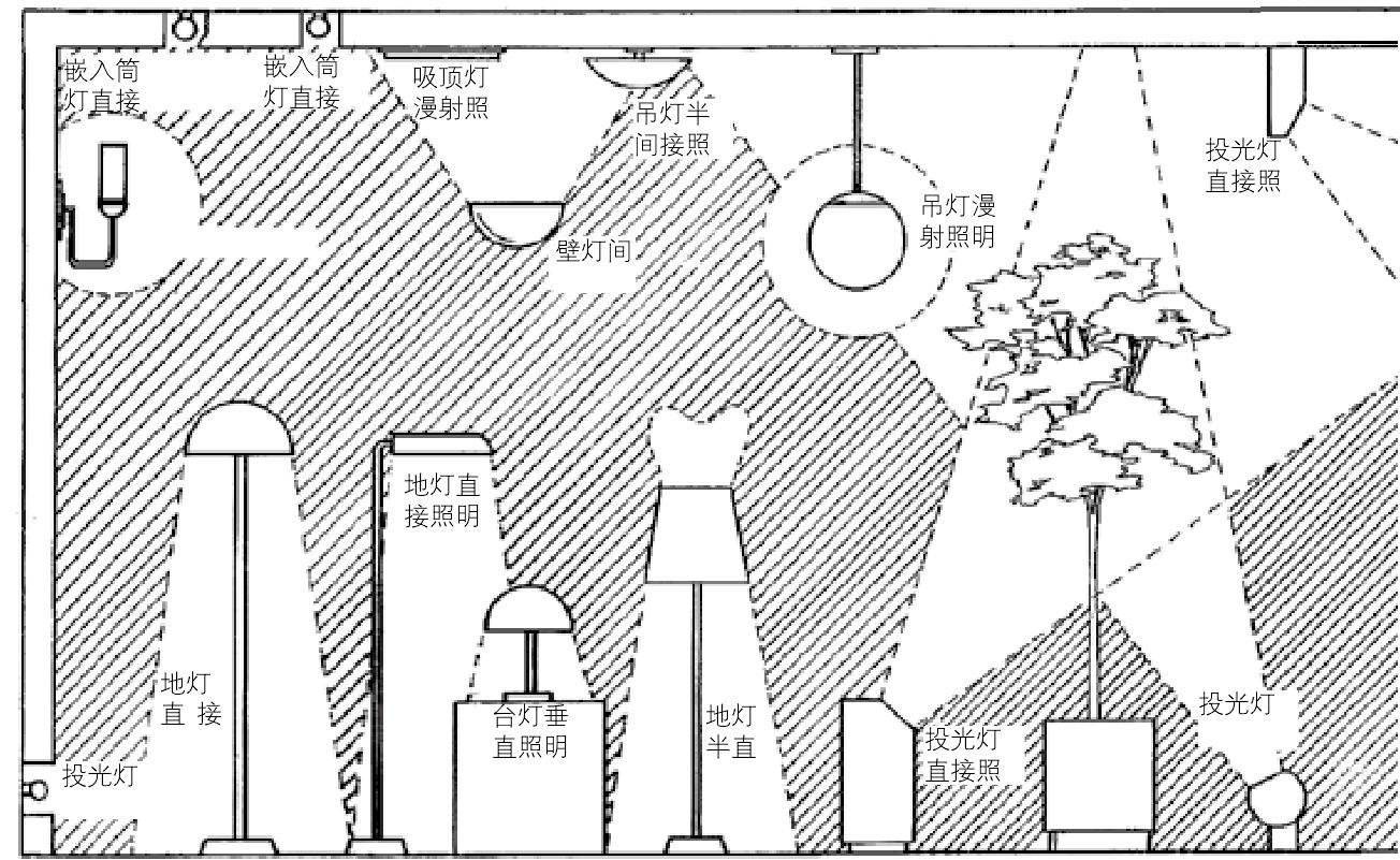 人工照明 介紹 分類 套用 健康 中文百科全書