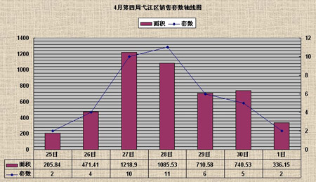 弋江區銷售數軸圖