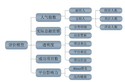 綜合評價模型