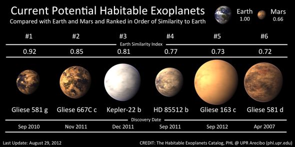 6顆系外宜居行星