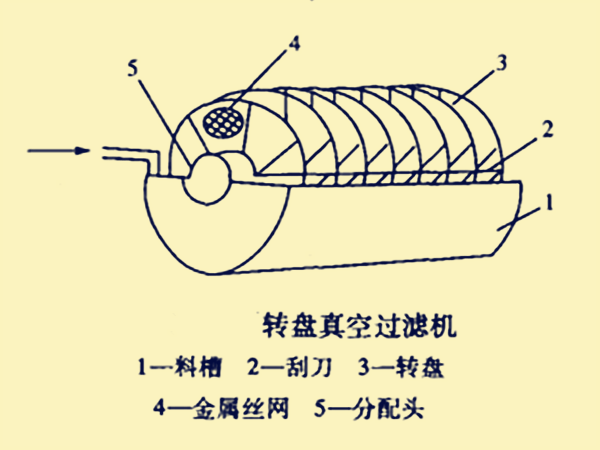 轉盤真空過濾機