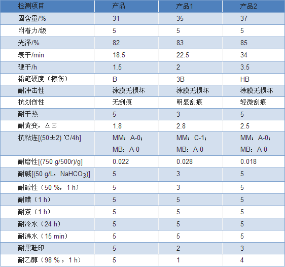 高性能單組分水性地板塗料