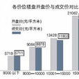 樓盤開盤價