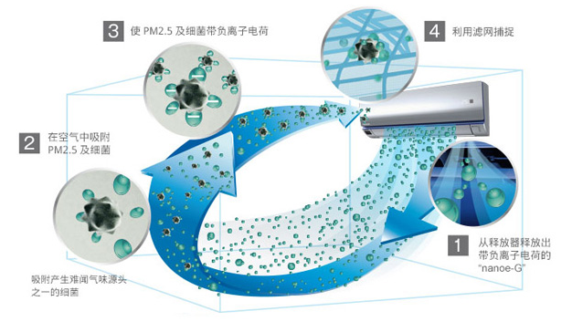 松下怡迅空調