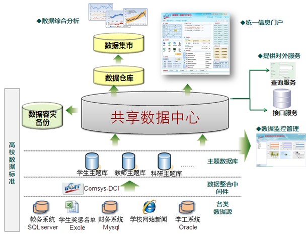 校園共享數據中心