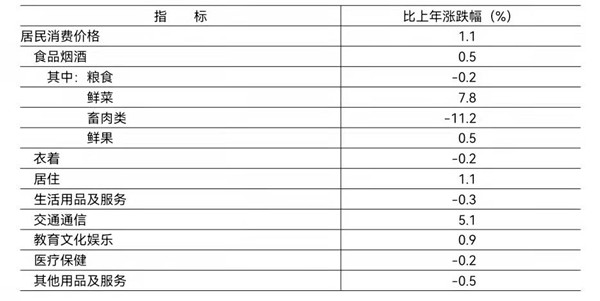 北京市2021年國民經濟和社會發展統計公報