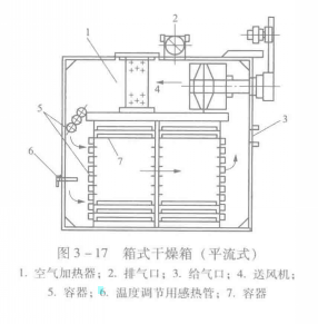 圖1：平流式箱式乾燥器