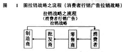 拉銷戰略