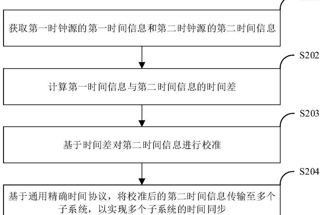 時間同步方法、裝置、終端設備及計算機可讀存儲介質