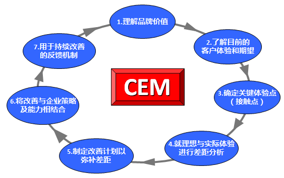 客戶體驗管理