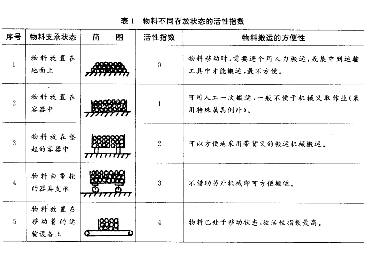 活性指數(物流工程概念)