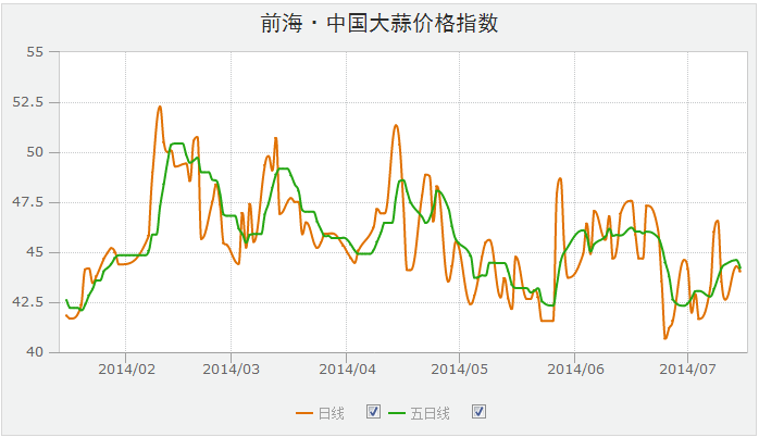 前海·中國大蒜價格指數