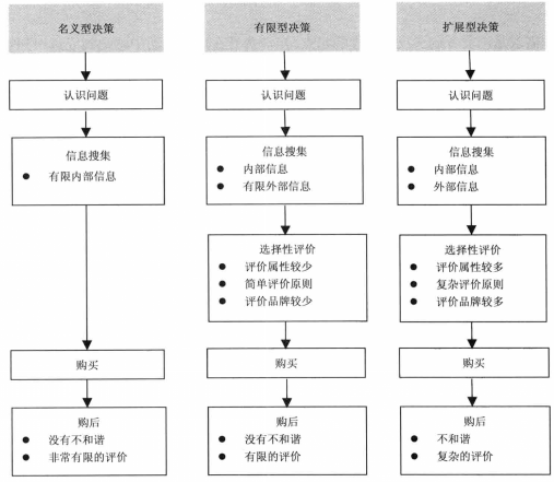 有限型決策