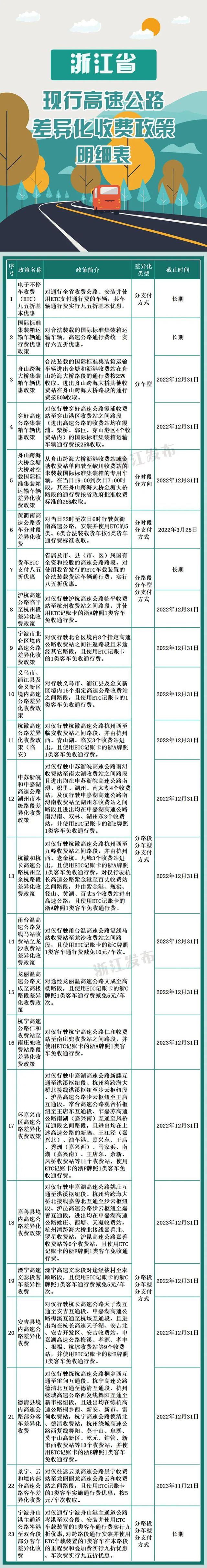 浙江省全面推廣高速公路差異化收費實施方案