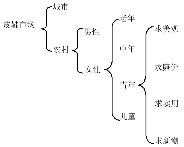 系列因素細分法