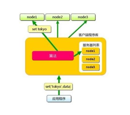 分散式算法