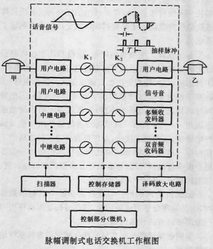 圖1 脈副調製式電話交換機工作框圖