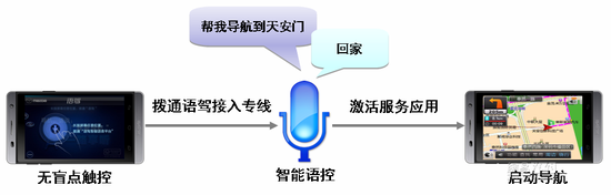 車音網語駕·智慧型語音車載系統