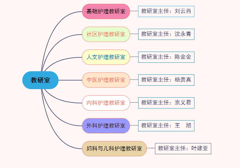 河北中醫藥大學護理學院