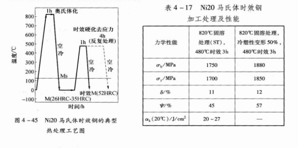 馬氏體時效鋼